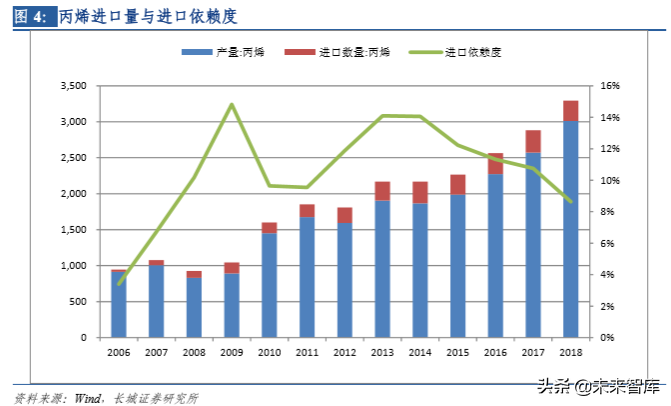 石化行业专题报告：PDH（丙烷脱氢技术）比较优势突出