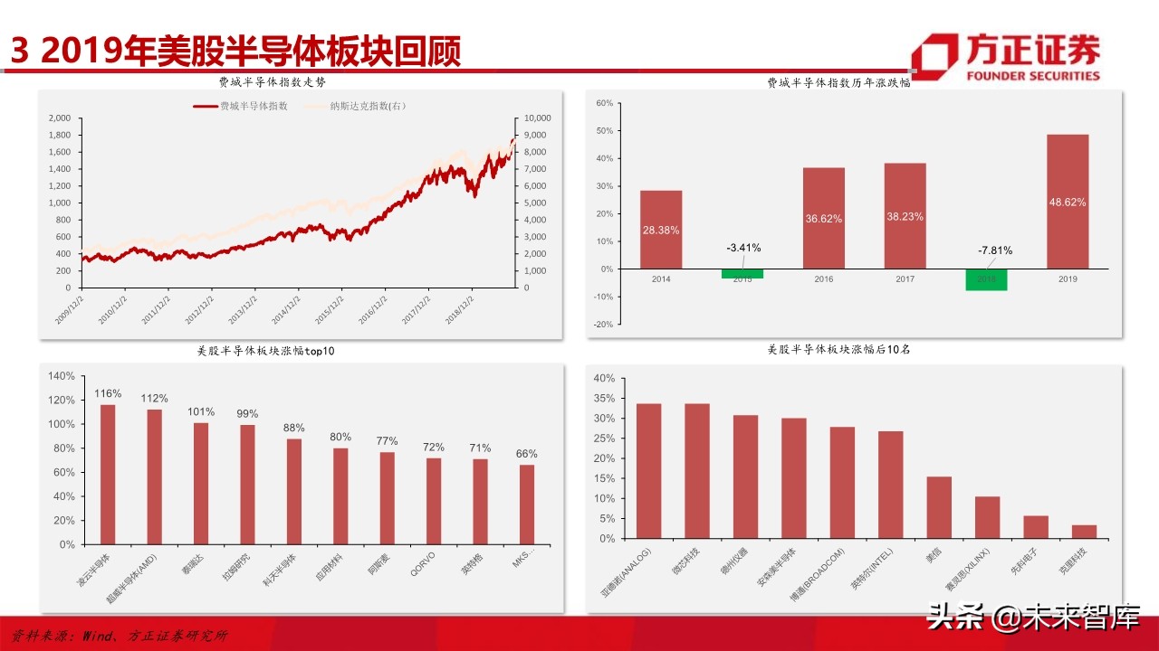 电子行业深度研究与2020投资策略：5G百花齐放（101页）
