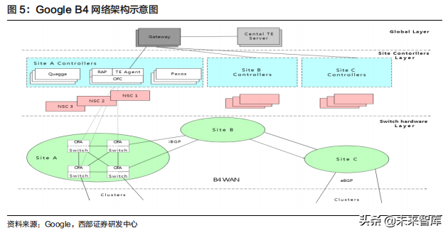 云计算行业深度报告：掘金云数据中心白盒化趋势