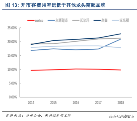 COSTCO深度分析与借鉴：低价为矛，会员为盾