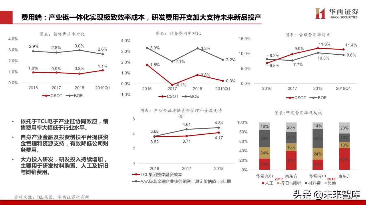 TCL深度解析：电视不是主业，液晶显示才是主业