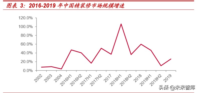 精装房行业深度报告：红利之外，格局几何