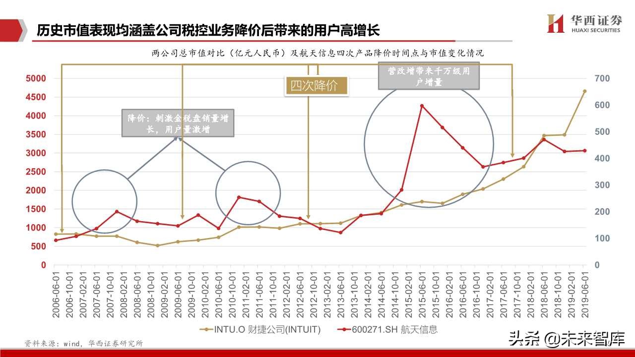 航天信息深度解析：传统税控+智慧网信