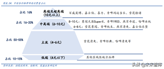 对标百威分析我国啤酒行业的进阶之路