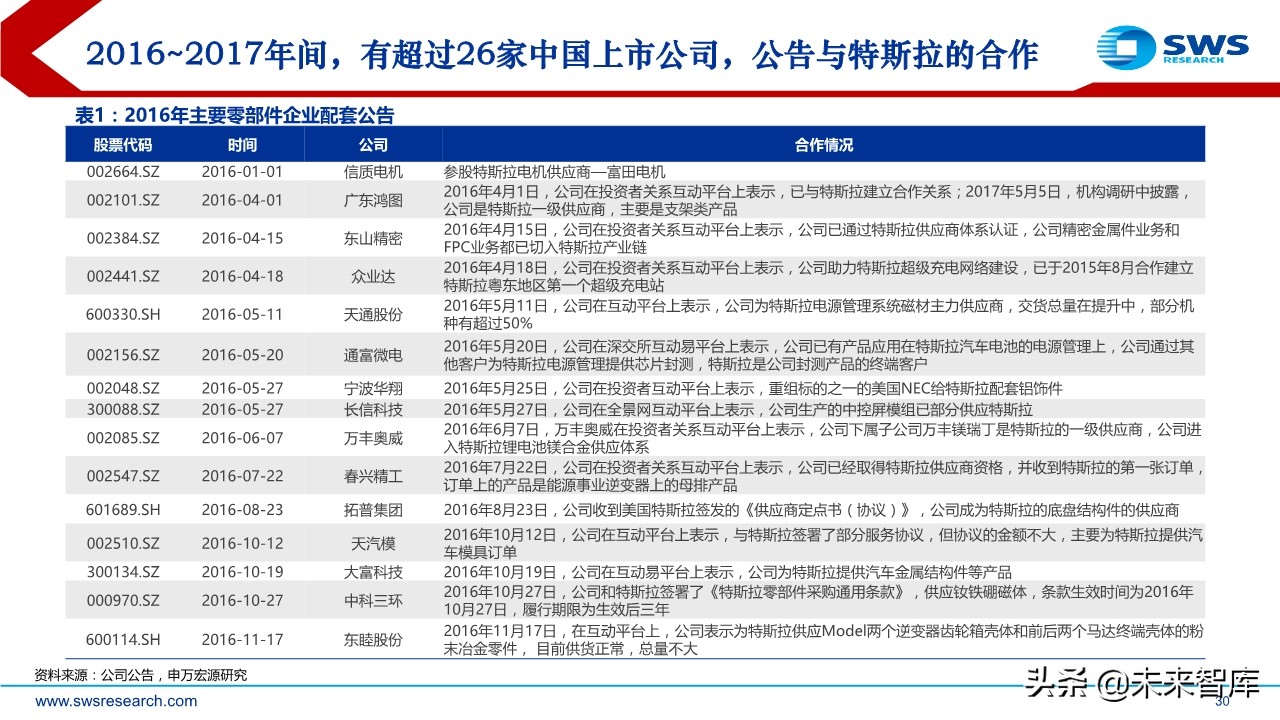 特斯拉专题报告：探究特斯拉供应商的选择标准及未来的投资逻辑