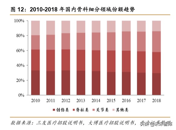 医药行业专题报告之骨科行业深度研究