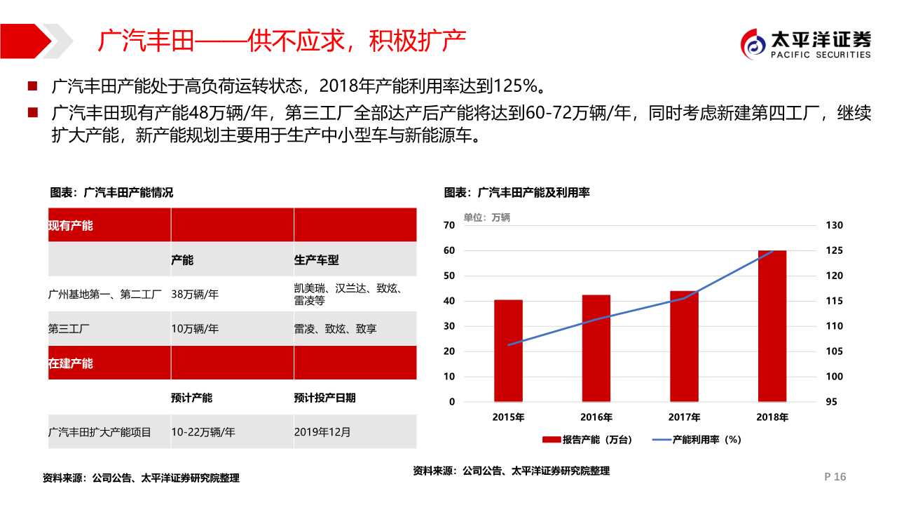 广汽集团专题报告：匠心雕琢，日系腾飞