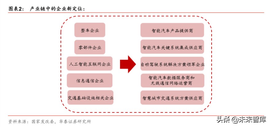 智能网联汽车行业专题报告：科技风口，智能网联