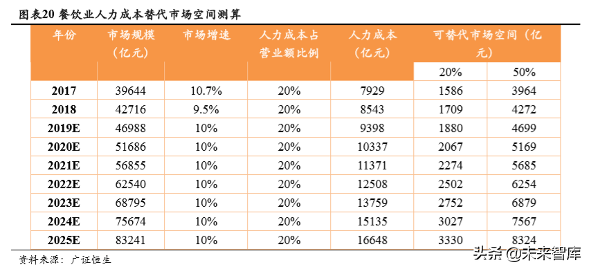 自动驾驶市场空间预测：基于人力成本替代角度的分析