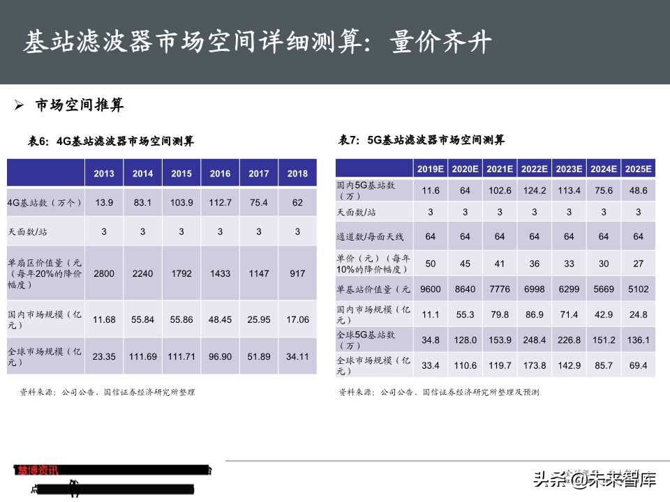 5G基站滤波器行业专题报告（50页PPT）