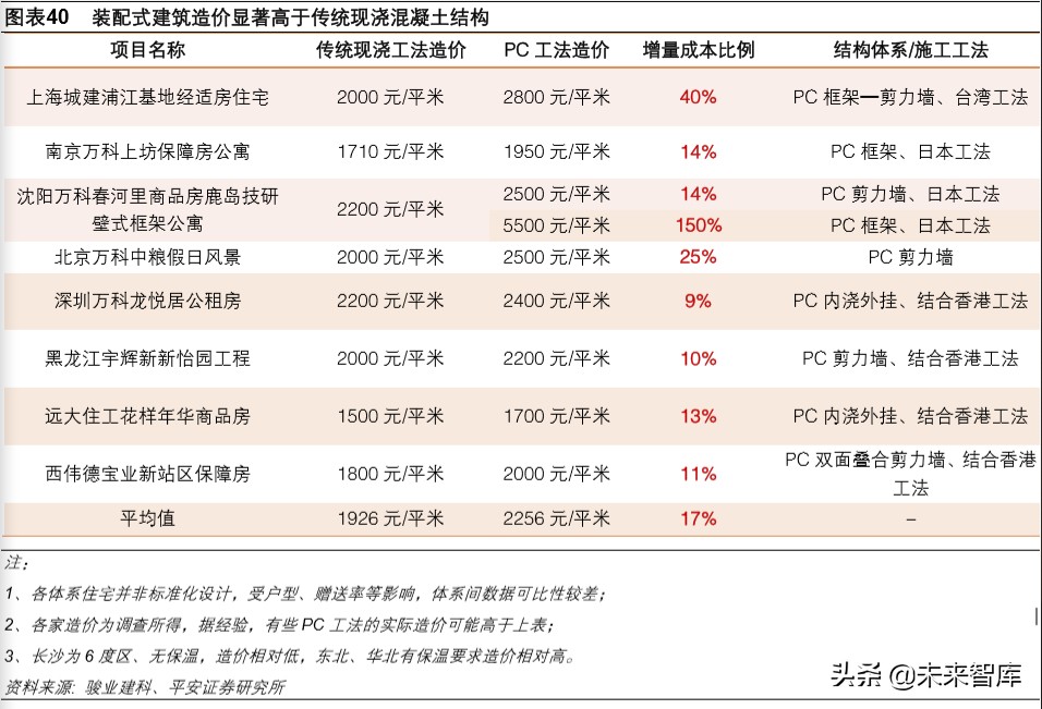 装配式建筑专题报告：技术与成本造价篇