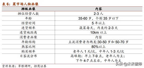 生鲜产业链：菜市场行业深度研究报告