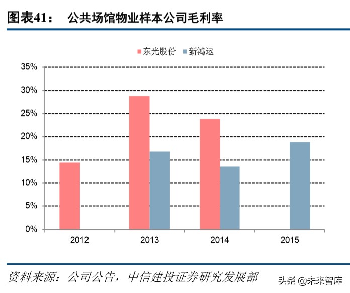 物业管理行业深度报告：万亿级非住宅物业服务市场研究