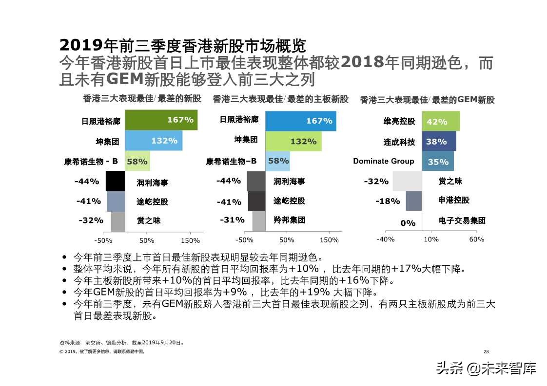 德勤中国内地及香港IPO市场2019年第三季度回顾与前景展望