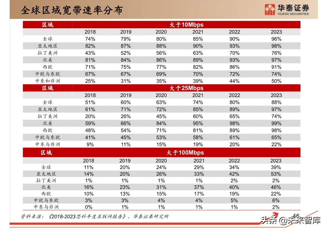 思科年度互联网报告：全球网络流量预测