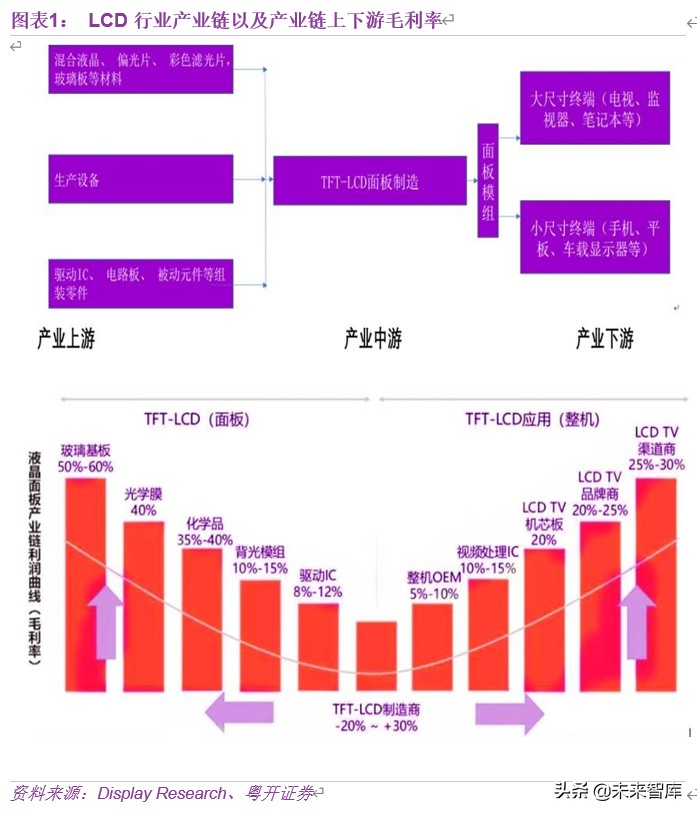 显示面板行业深度研究：多维度解析面板行业新一轮向上周期