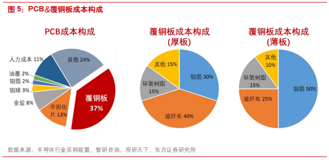 覆铜板专题报告：5G和汽车电子催生高频覆铜板增量需求