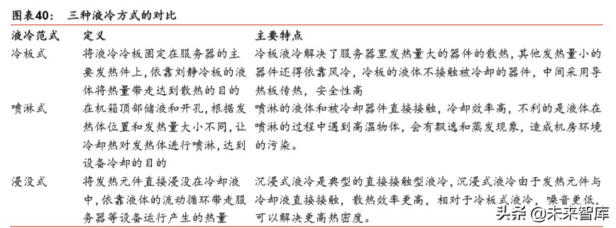 IDC行业深度报告：绿色化、模块化、定制化等趋势带来产业新机遇