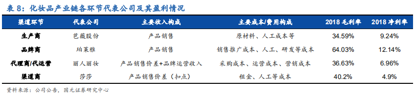 化妆品行业深度研究报告：渠道更迭，国牌崛起