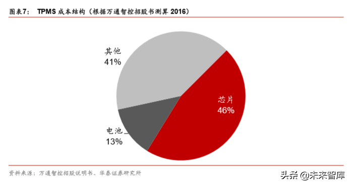 胎压监测系统行业专题报告：国产TPMS芯片的成长机会分析