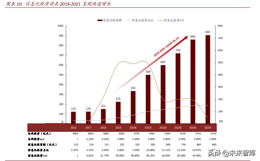 电力新基建专题报告：新一轮投资蓄势待发
