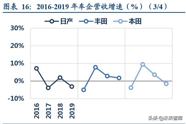 汽车行业深度报告：汽车年报总结，如何应对2020？