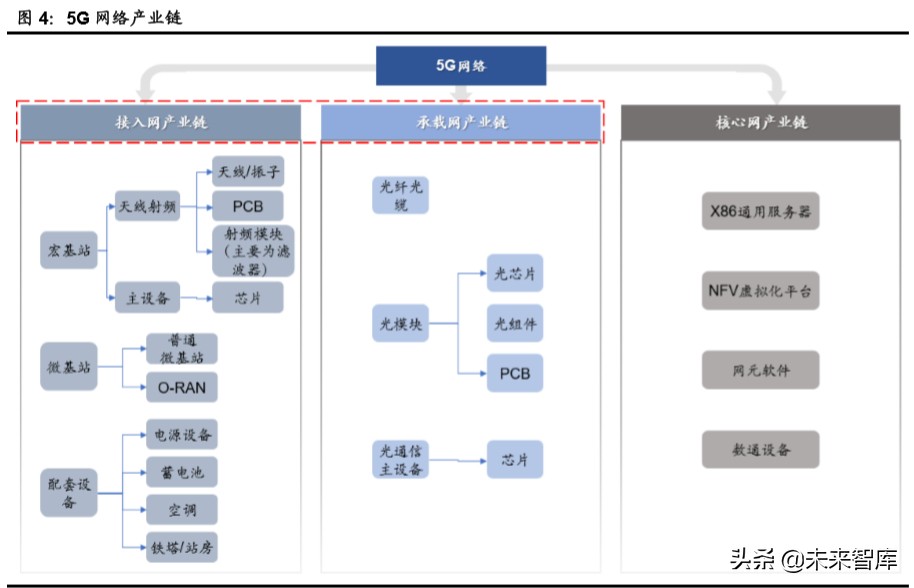 5G专题报告：从ROE视角看5G网络产业链