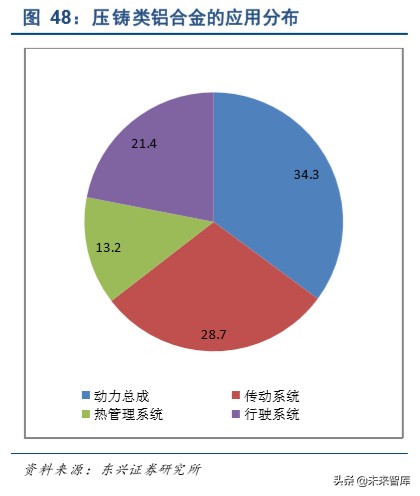 轻盈伴“铝”：铝合金底盘零部件主打汽车轻量化下半场
