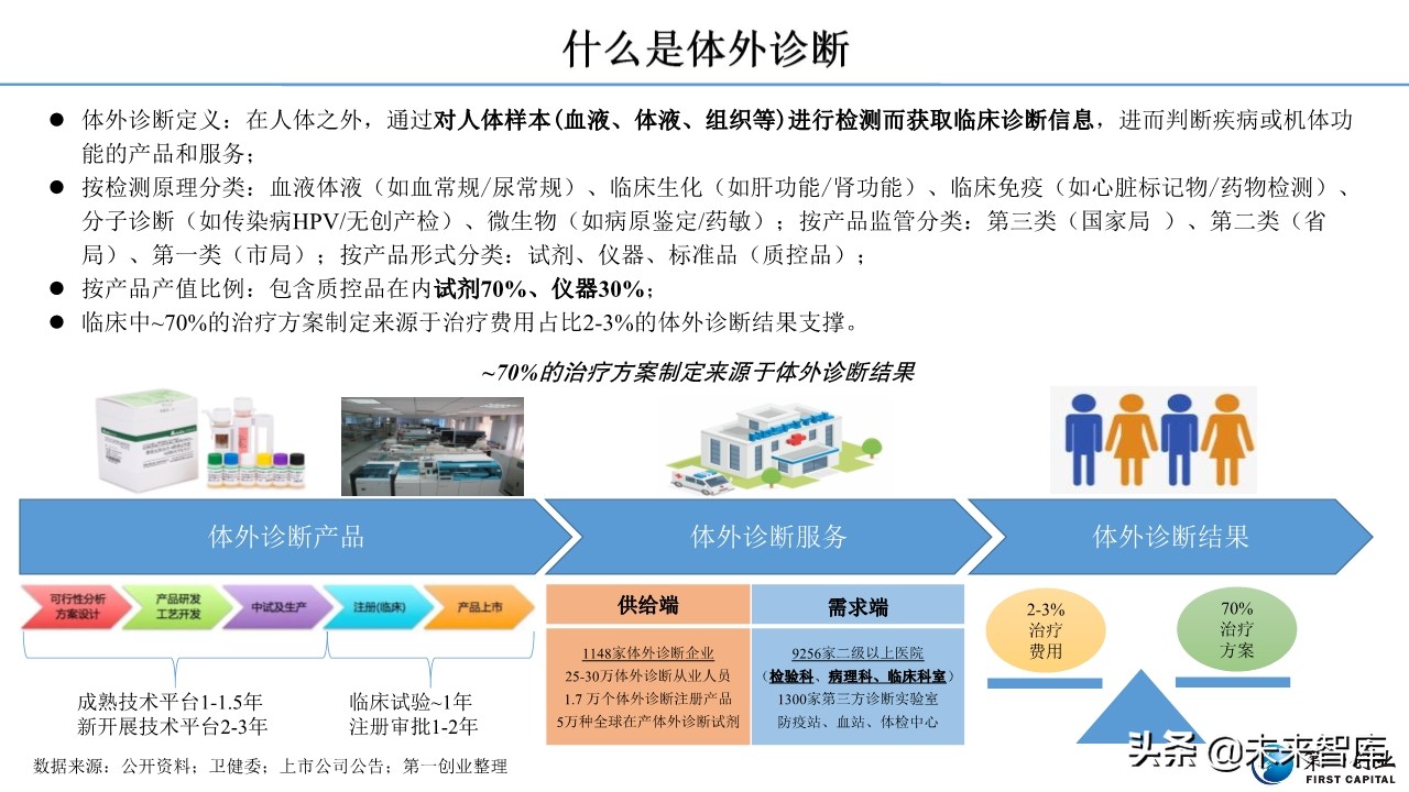 体外诊断行业深度报告：流水线、POCT、特检、外包四大发展主线
