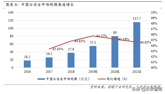 信息安全深度报告：政策、需求、格局变化下安全成长新周期