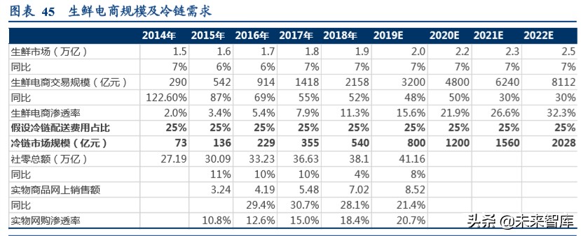 食品冷链物流行业专题报告：顺丰控股专项研究