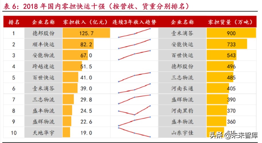 零担快运行业深度报告：万亿零担焕发新春，第一梯队大浪淘沙