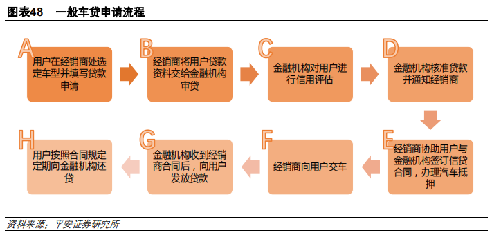 汽车金融：汽车零售贷款市场专题报告
