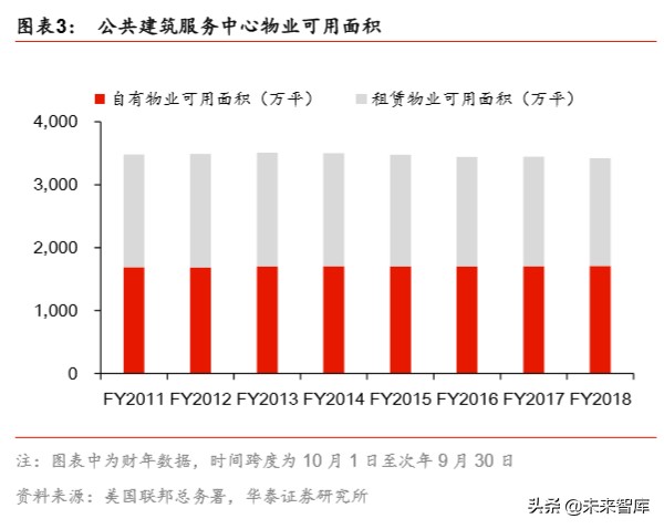 物业管理专题报告：美国政府机构物业管理研究