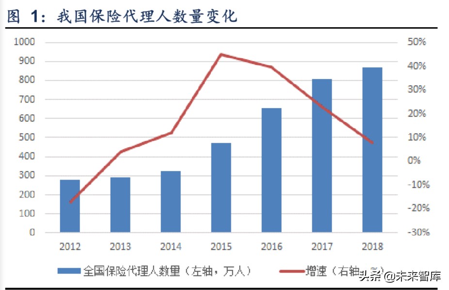 保险行业专题报告：代理人渠道路向何方