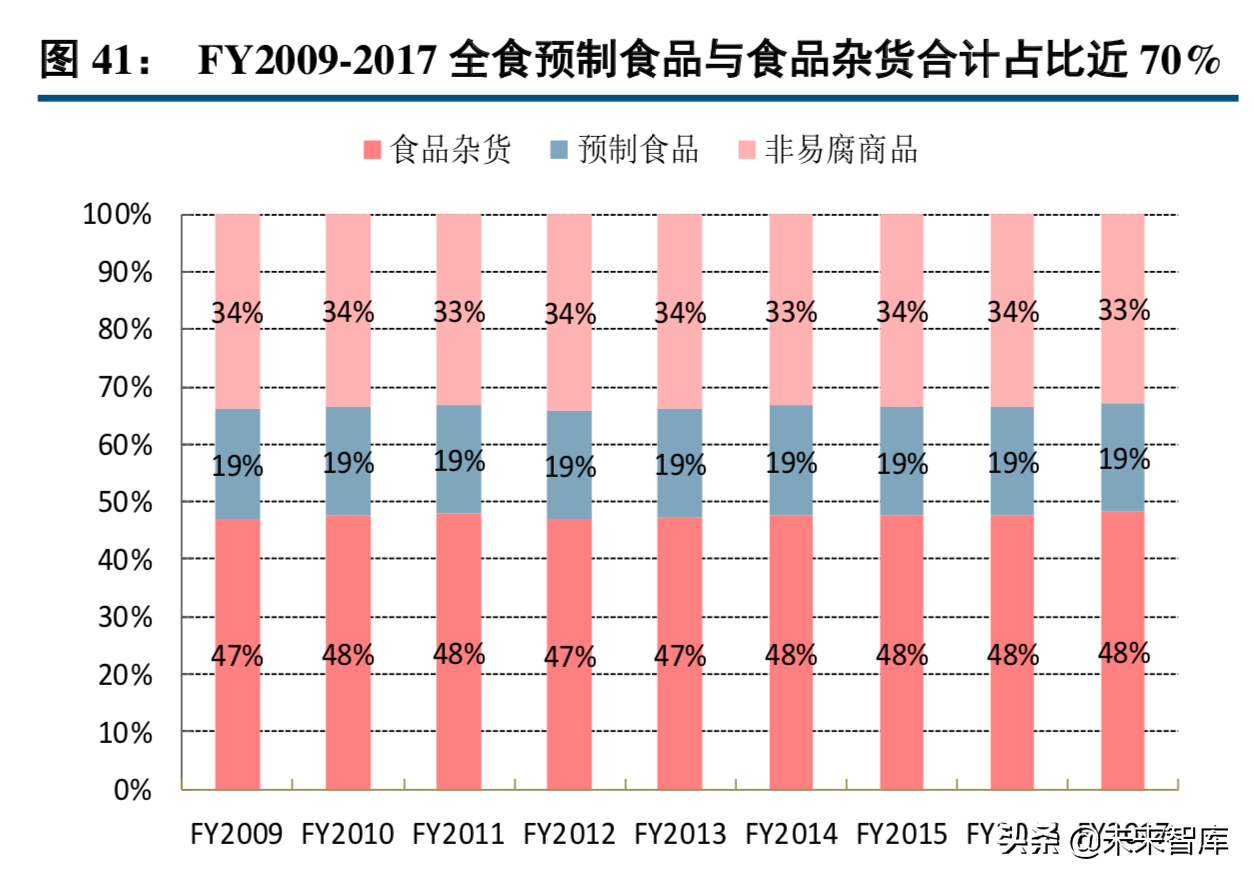 超市行业专题报告：从全食看生鲜超市的运营之道