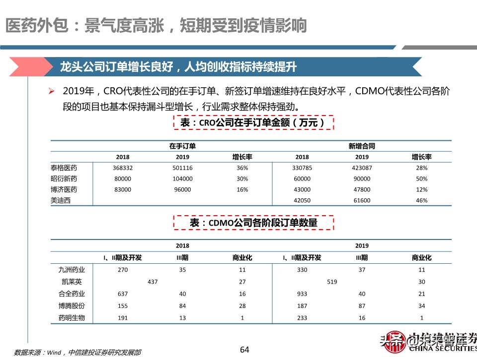 医药行业年报及季报综述：关注“疫情后修复”与“新基建”