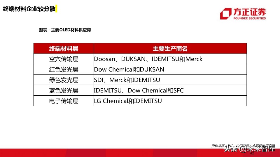OLED行业深度报告：118页深度解读OLED产业的材料机遇