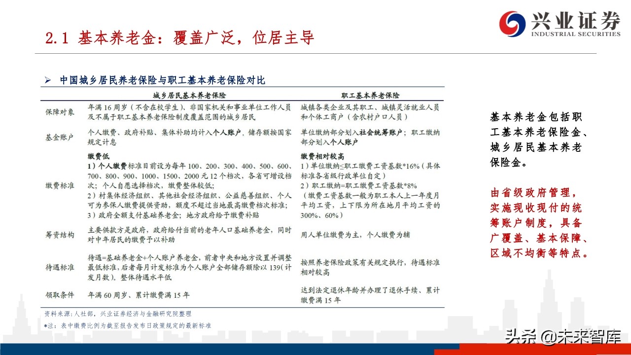 中国养老体系研究：三支柱养老体系及资产配置研究