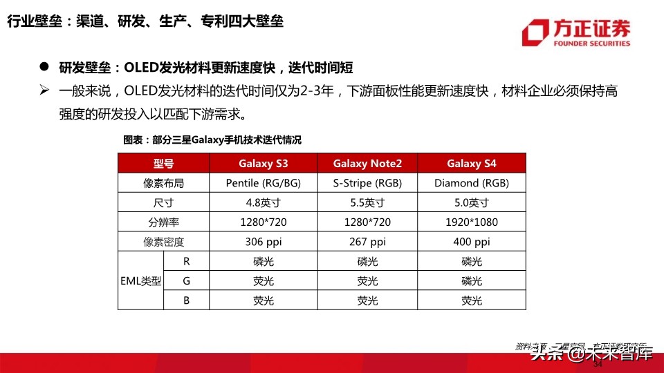 OLED行业深度报告：118页深度解读OLED产业的材料机遇