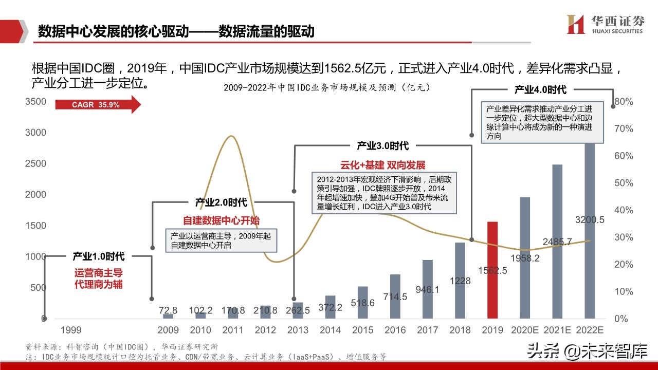 IDC行业深度报告：中美对比研究，哪些因素在影响IDC企业估值