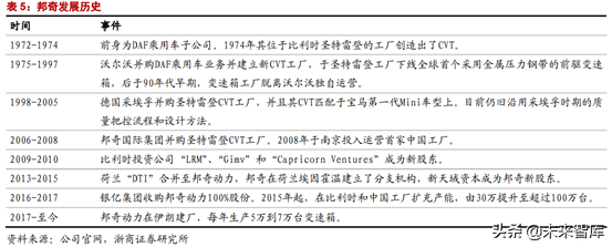 CVT变速器行业专题报告：格局生变