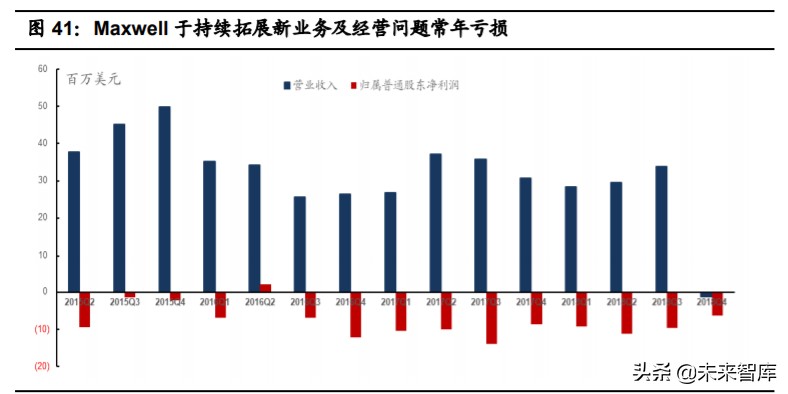 特斯拉核心技术专题研究：特斯拉电动化技术源分析