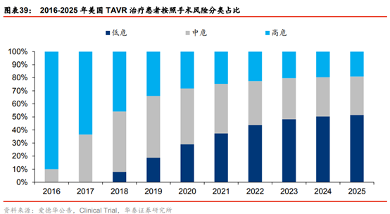 医药生物行业专题：TAVR 有望成为未来主动脉瓣膜疾病的治疗趋势