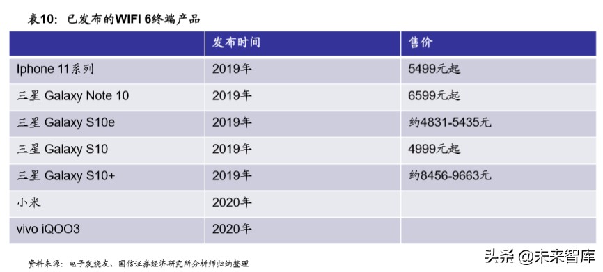 Wi-Fi6行业深度报告：万物互联，未来可期