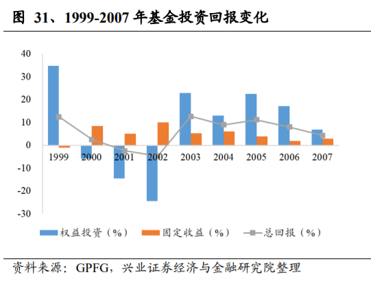 养老保险资金投资借鉴：挪威养老体系及养老资金投资研究