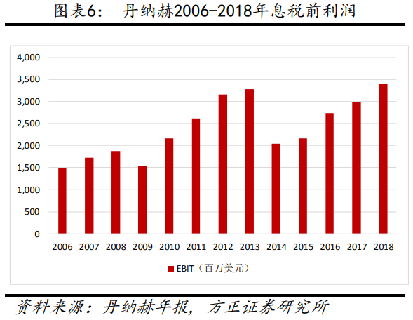 解析“并购之王”丹纳赫成功之路