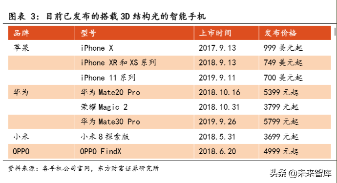 TOF行业前瞻报告：TOF有望成为3D感测主流方案