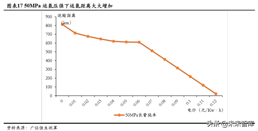 氢能源成本链深度分析：氢气成本能降到几何？.pdf