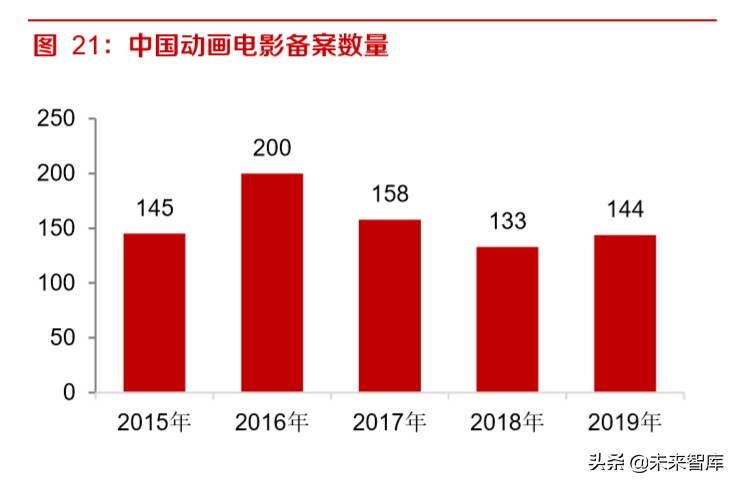 动画电影专题研究报告：优质稳定赛道，未来可期
